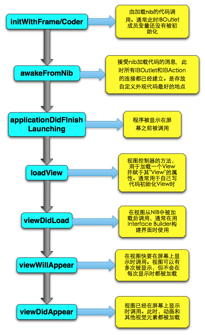 構建 View 時可能用到的代理函數(shù)調用順序