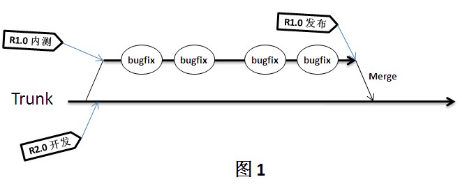 持續(xù)集成之“分支策略”?