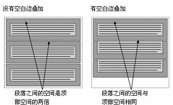 空白邊疊加在元素之間維護(hù)了一致的距離