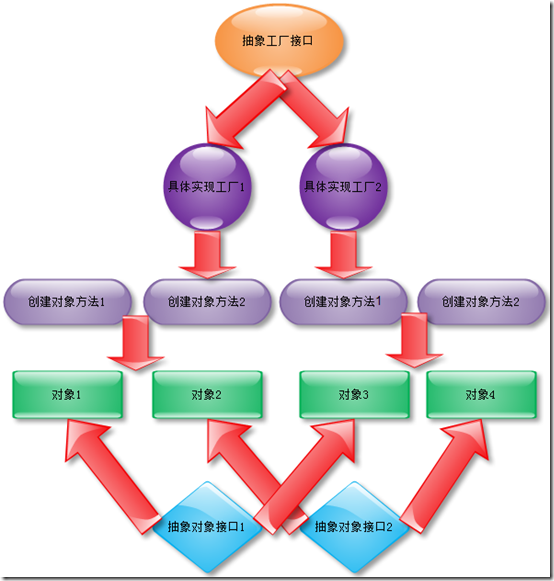 系統(tǒng)架構(gòu)技能之設(shè)計(jì)模式—抽象工廠模式