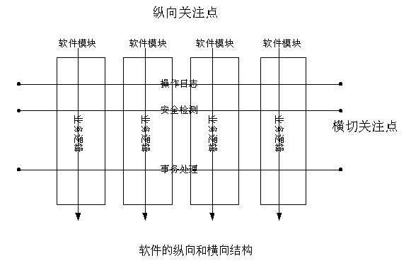 軟件架構師之AOP