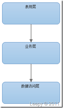 談談對于企業(yè)級系統(tǒng)架構的理解