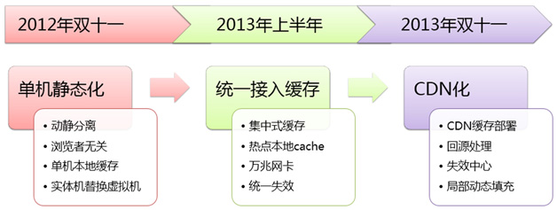 天貓瀏覽型應用的CDN靜態化架構演變