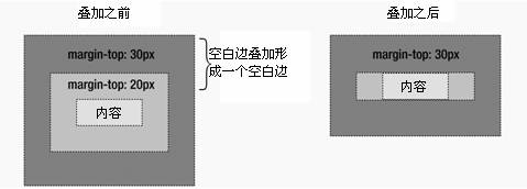 元素的頂空白邊與父元素的頂空白邊發(fā)生疊加