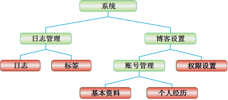構建高可伸縮性的WEB交互式系統(tǒng)(下)