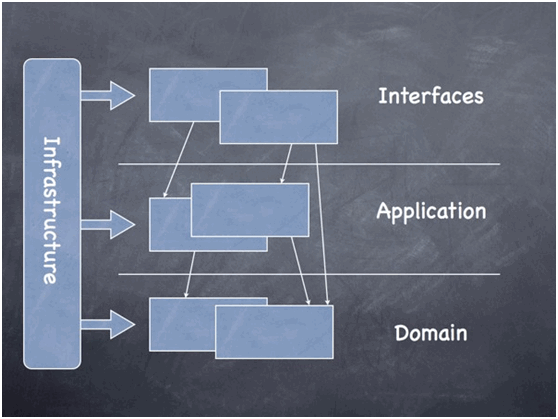 領(lǐng)域驅(qū)動設(shè)計(Domain Driven Design)參考架構(gòu)詳解