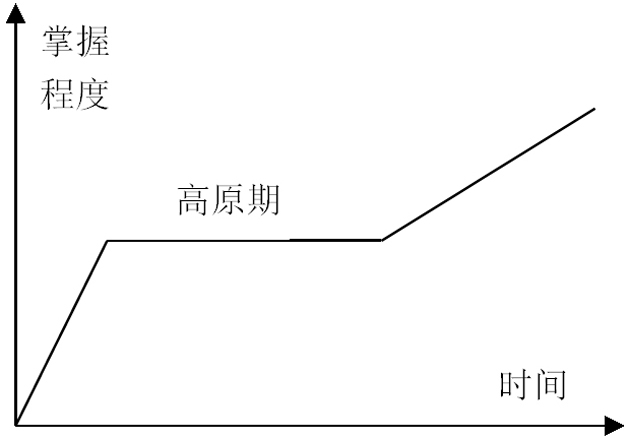 圖 2 知識(shí)技能學(xué)習(xí)曲線