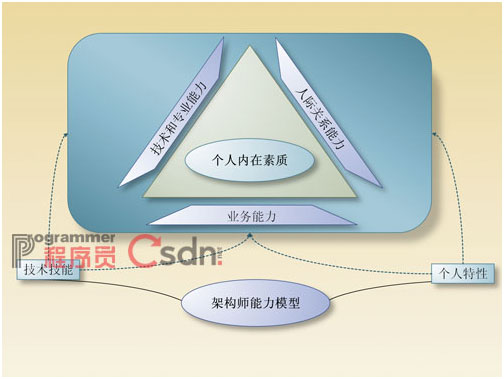 網(wǎng)摘--做人、做事，做架構(gòu)師——架構(gòu)師能力模型解析