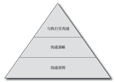 軟件架構(gòu)師的溝通修煉