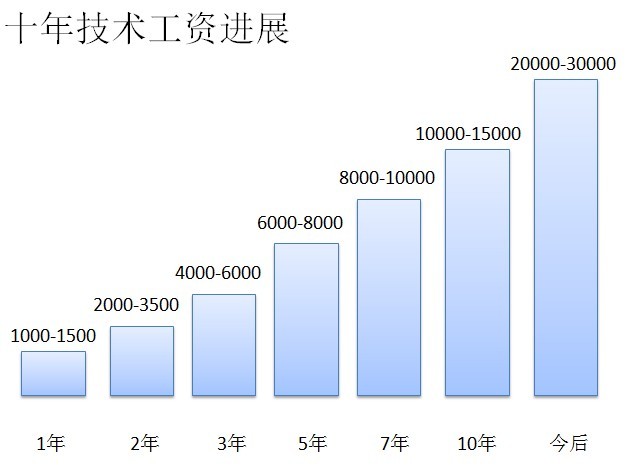 十年技術，不要再迷茫