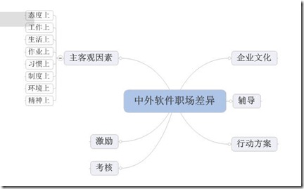笑談中外軟件職場(chǎng)差異