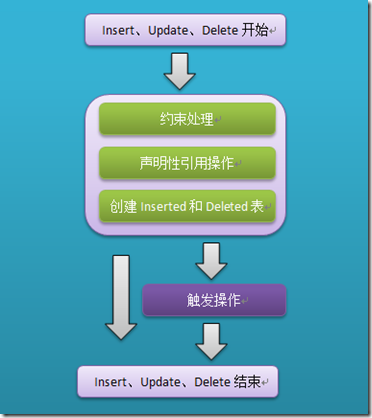 了解SQL Server觸發(fā)器及觸發(fā)器中的事務