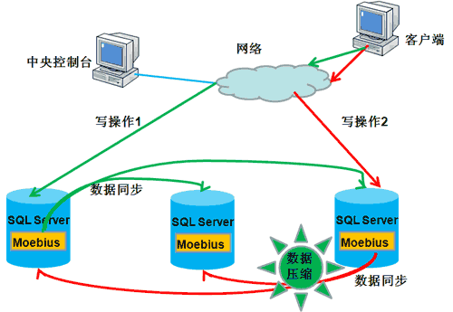 數(shù)據(jù)庫大型應用解決方案總結(jié)