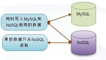 NoSQL架構實踐（一）——以NoSQL為輔