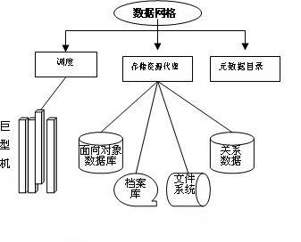 網(wǎng)格數(shù)據(jù)庫(kù)架構(gòu)設(shè)計(jì)構(gòu)想
