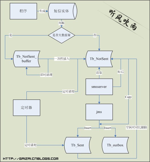 空間換時(shí)間的數(shù)據(jù)庫設(shè)計(jì)