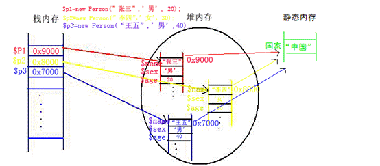 php面向?qū)ο笕ヂ?（十） final static const關(guān)鍵字的使用