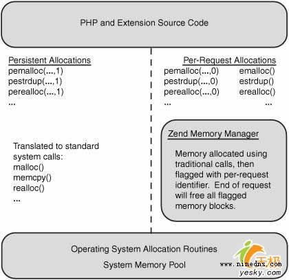 深入探討PHP中的內(nèi)存管理問題