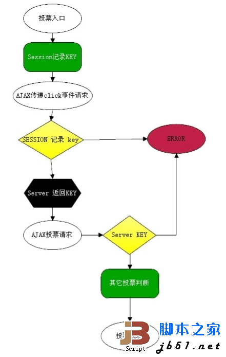 PHP投票系統防刷票判斷流程分析