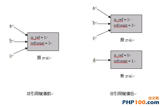 PHP內(nèi)核介紹及擴(kuò)展開發(fā)指南―基礎(chǔ)知識