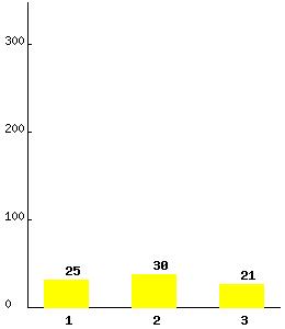 PHP 柱狀圖實(shí)現(xiàn)代碼