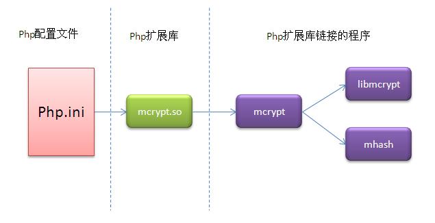 淺析PHP安裝擴展mcrypt以及相關依賴項(PHP安裝PECL擴展的方法)