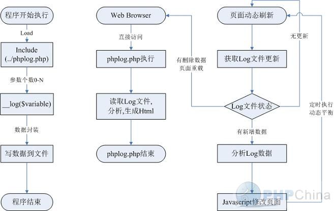 PHPLog php 程序調(diào)試追蹤工具