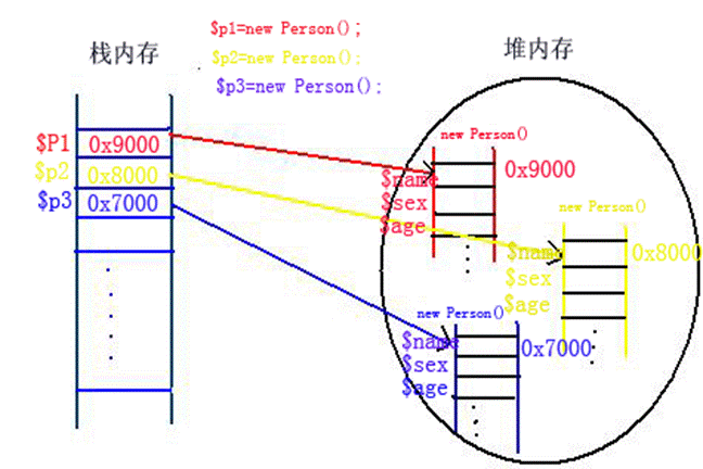 php面向?qū)ο笕ヂ?（二） 實(shí)例化對(duì)象 使用對(duì)象成員