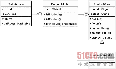 PHP MVC模式在網(wǎng)站架構(gòu)中的實(shí)現(xiàn)分析