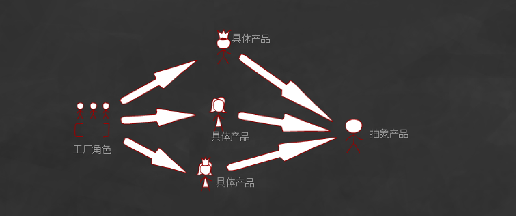 php設計模式之簡單工廠模式詳解