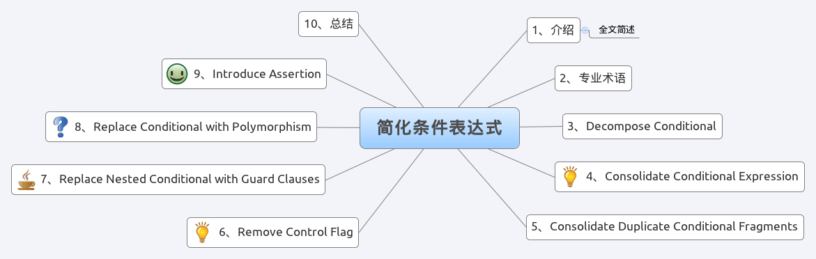 PHP 雜談《重構-改善既有代碼的設計》之四 簡化條件表達式