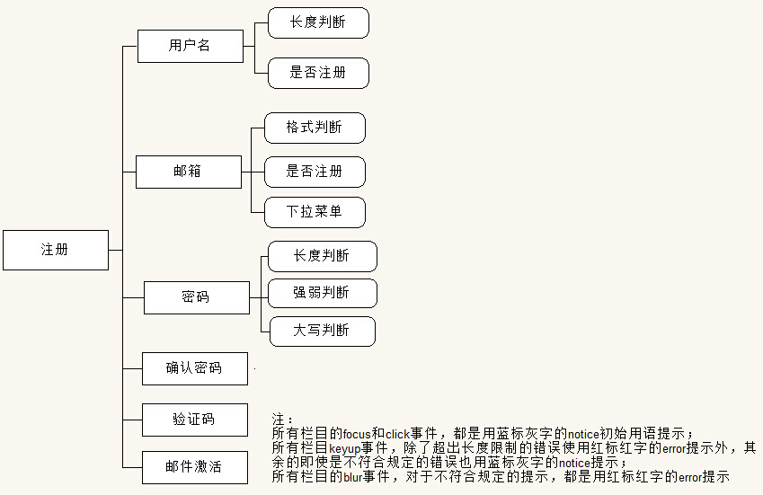 PHP+jQuery 注冊模塊開發(fā)詳解
