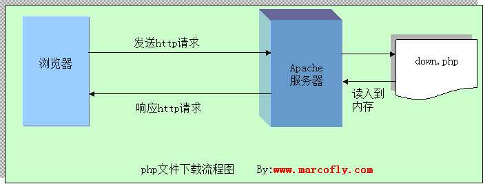 Php中文件下載功能實現超詳細流程分析