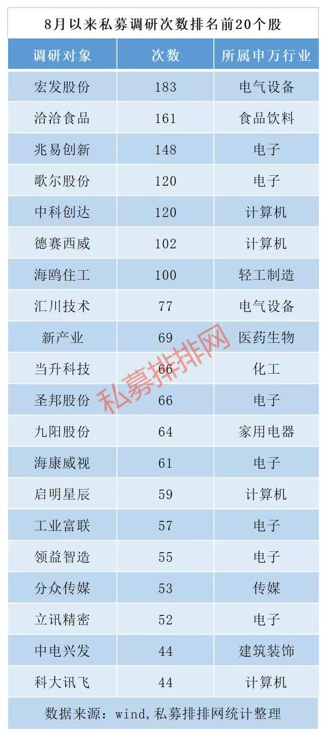 8月近兩百股獲私募調研，宏發股份最熱門，沃森生物跌幅最慘！化工成套設備關注度攀升